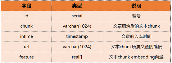 阿里云AnalyticDB(ADB) + LLM:构建AIGC时代下企业专属Chatbot