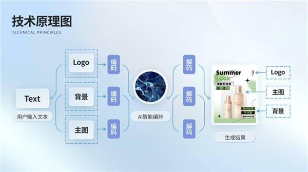 美图公司AIGC落地B端新场景,“AI海报”进一步提升设计效率
