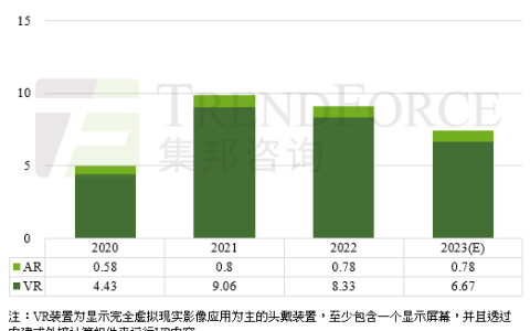 集邦咨询：VR / AR 市场低迷，苹果新品难救局
