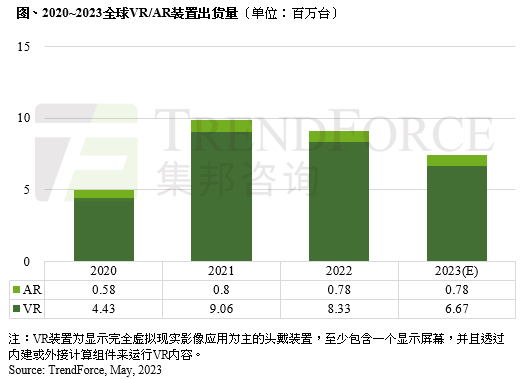 集邦咨询:VR / AR 市场低迷,苹果新品难救局