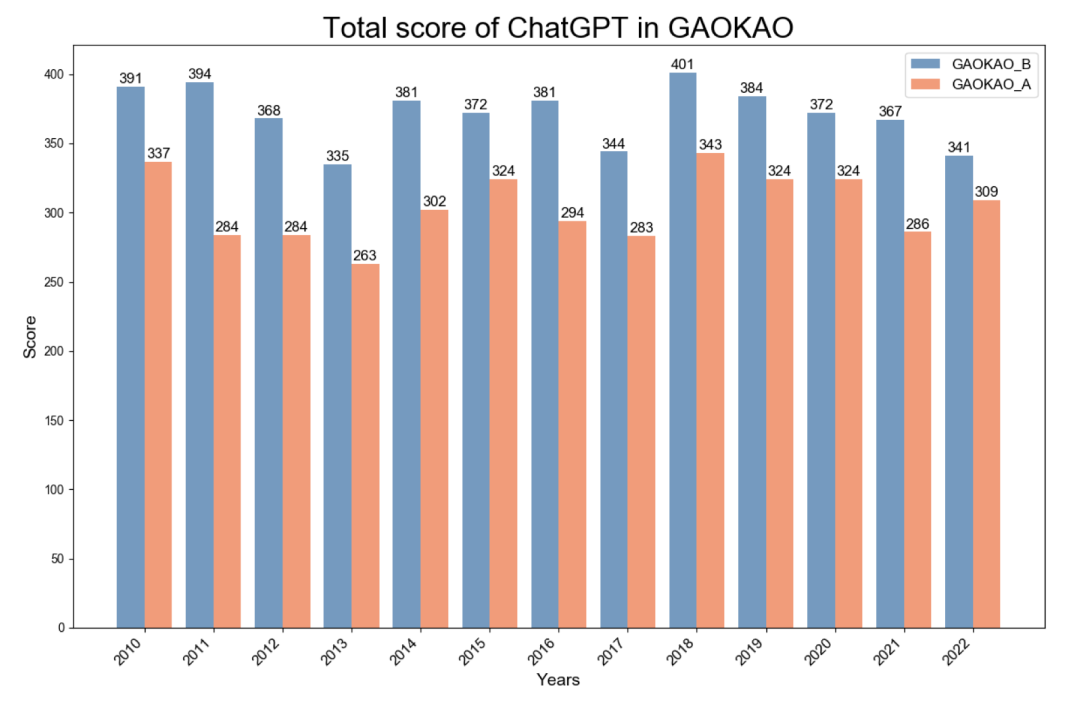 当ChatGPT参加中国高考,把全国A卷B卷喂给它后,竟严重偏科!