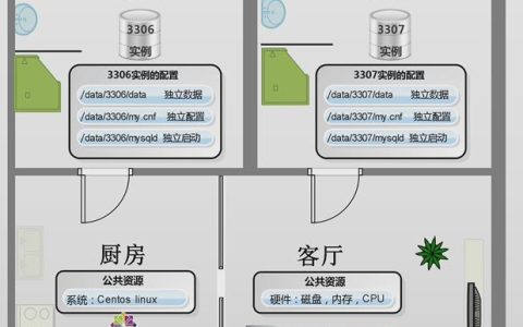 mysql多实例的应用方法是什么