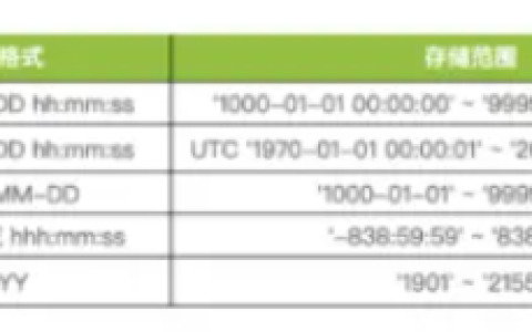 MySQL日期及时间字段怎么查询