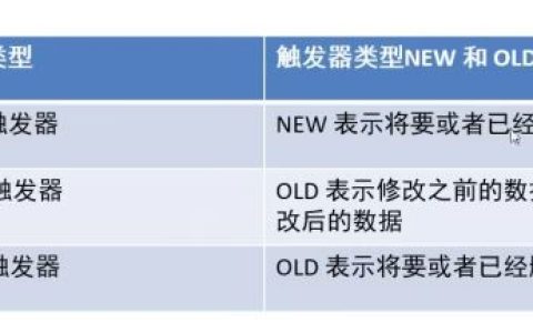 MySql数据库触发器如何使用
