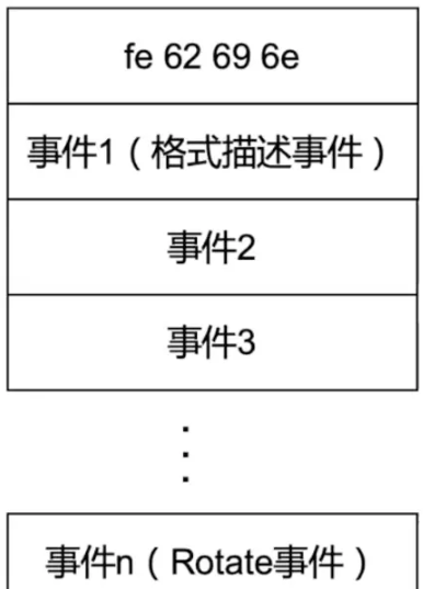MySQL Binlog日志与主从复制是什么