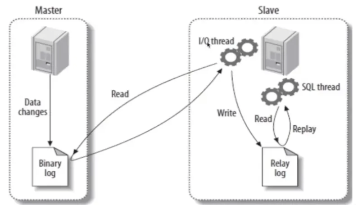 MySQL Binlog日志与主从复制是什么
