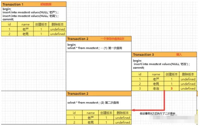 Mysql MVCC多版本并发控制的知识点有哪些