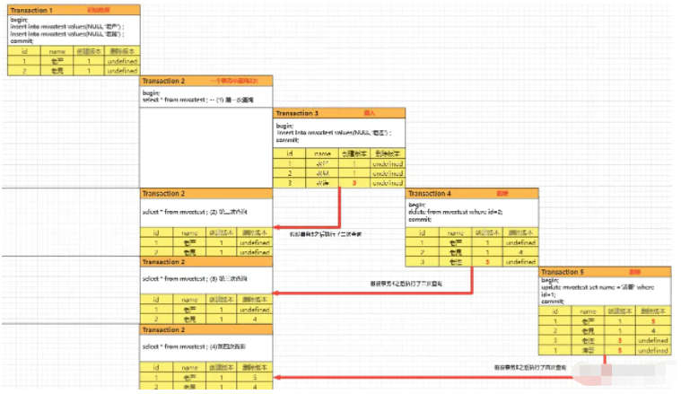 Mysql MVCC多版本并发控制的知识点有哪些