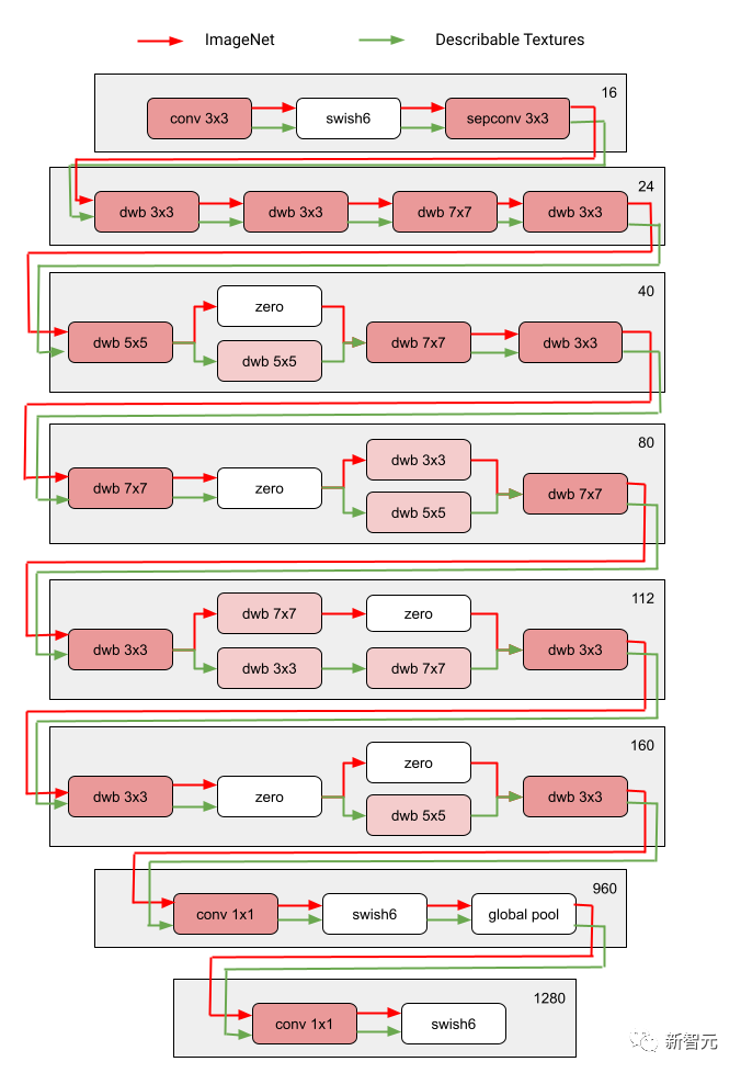 多路径多领域通吃!谷歌AI发布多领域学习通用模型MDL