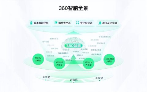 360入选首批北京市通用人工智能产业创新伙伴计划成员