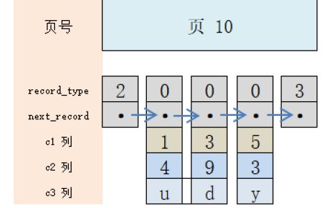 Mysql简易索引方案分析