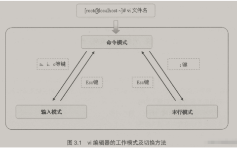 Linux中怎么使用vi文本编辑器