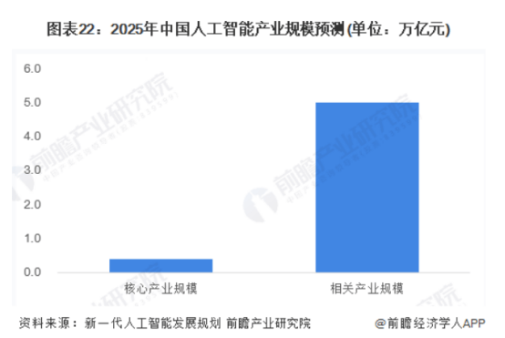 周鸿祎宣布360上线AI商店，警告不会用GPT的人会被淘汰【附人工智能行业市场预测】