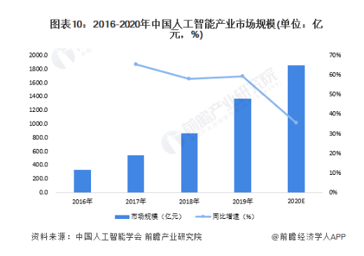周鸿祎宣布360上线AI商店，警告不会用GPT的人会被淘汰【附人工智能行业市场预测】
