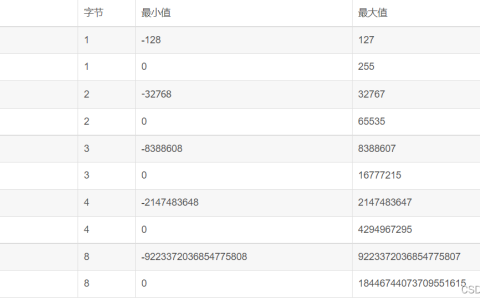 Mysql中tinyint(1)和tinyint(4)的区别是什么