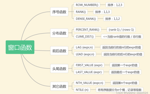 MySQL中如何使用开窗函数