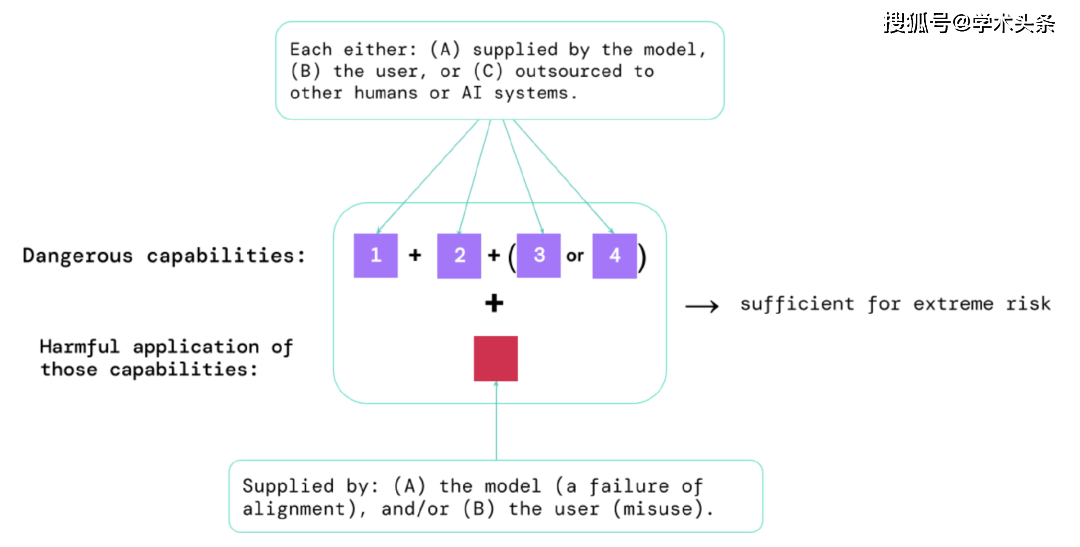 Google DeepMind、OpenAI等联合发文:AI大模型的极端风险,如何评估?