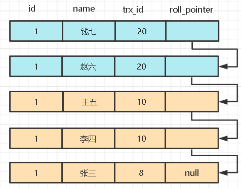 MySQL MVVC多版本并发控制如何实现