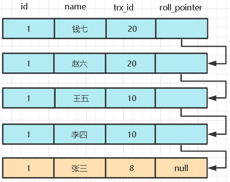 MySQL MVVC多版本并发控制如何实现