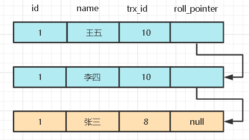 MySQL MVVC多版本并发控制如何实现
