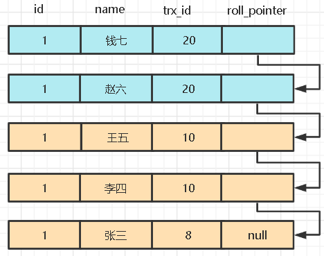 MySQL MVVC多版本并发控制如何实现