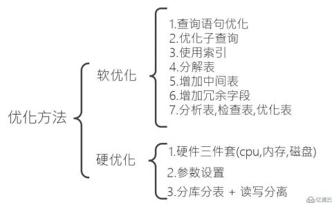 MySQL数据库优化的知识有哪些