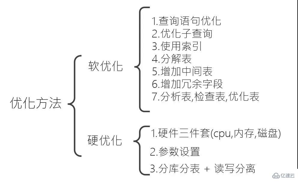 mysql数据库优化的知识有哪些