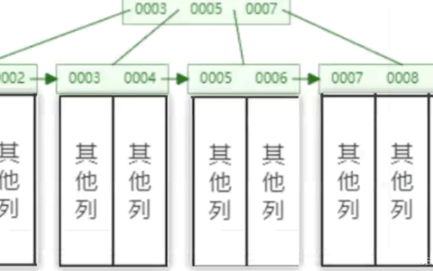 MySql索引怎么创建