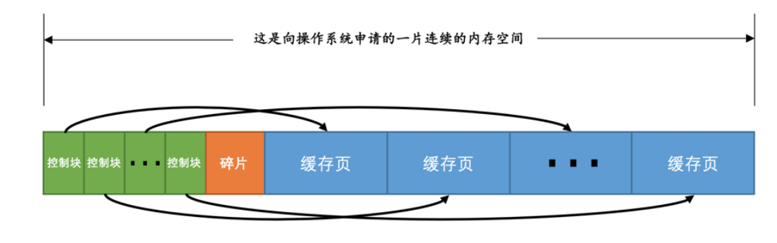 MySQL中读页缓冲区buffer pool的知识点有哪些