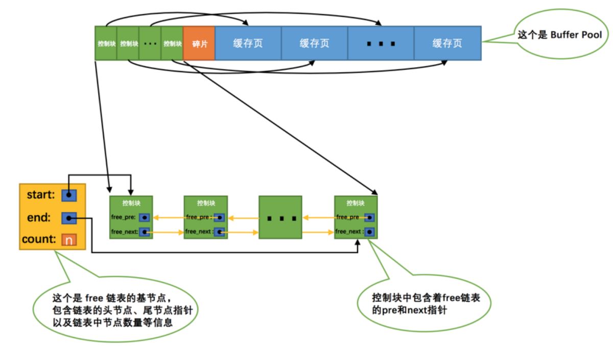 MySQL中读页缓冲区buffer pool的知识点有哪些