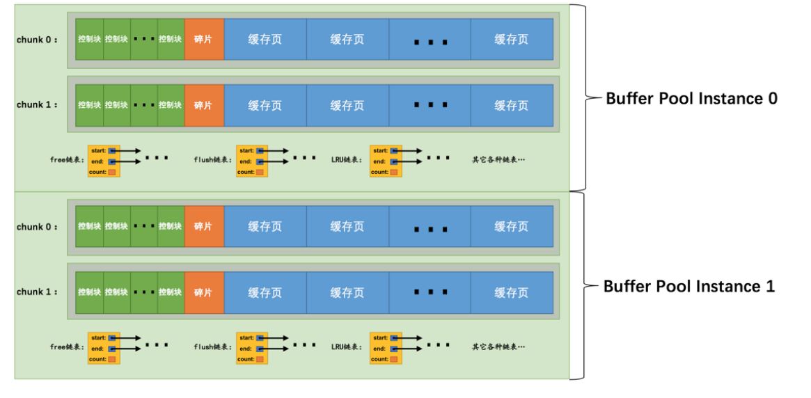 MySQL中读页缓冲区buffer pool的知识点有哪些