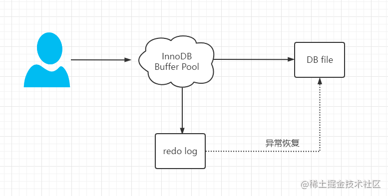 mysql中redo log和binlog的区别有哪些