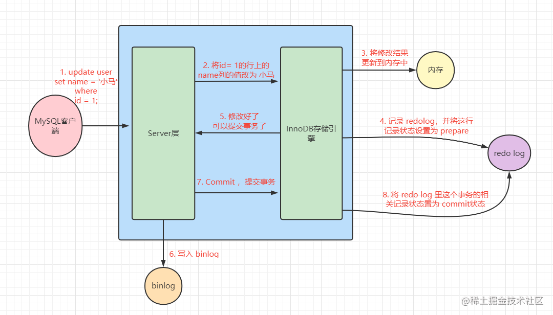 mysql中redo log和binlog的区别有哪些