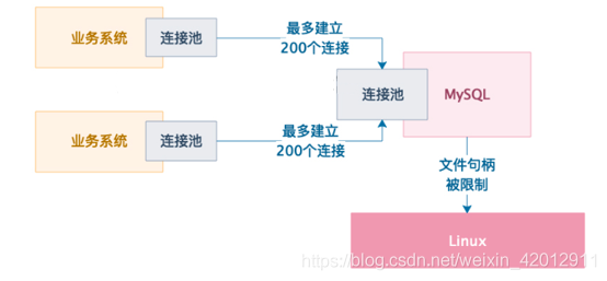 MySQL提示“too many connections“错误怎么解决