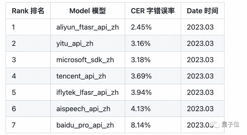 阿里云大模型上新!AI神器「通义听悟」公测中:长视频一秒总结,还能自动做笔记、翻字幕 | 羊毛可薅