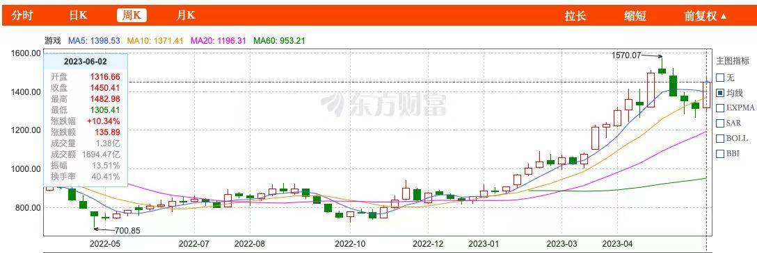 让NPC“说人话”!AI推动游戏革命,A股游戏板块连续上涨