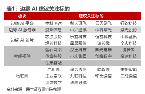民生证券:边缘AI是产业趋势,这些标的建议关注