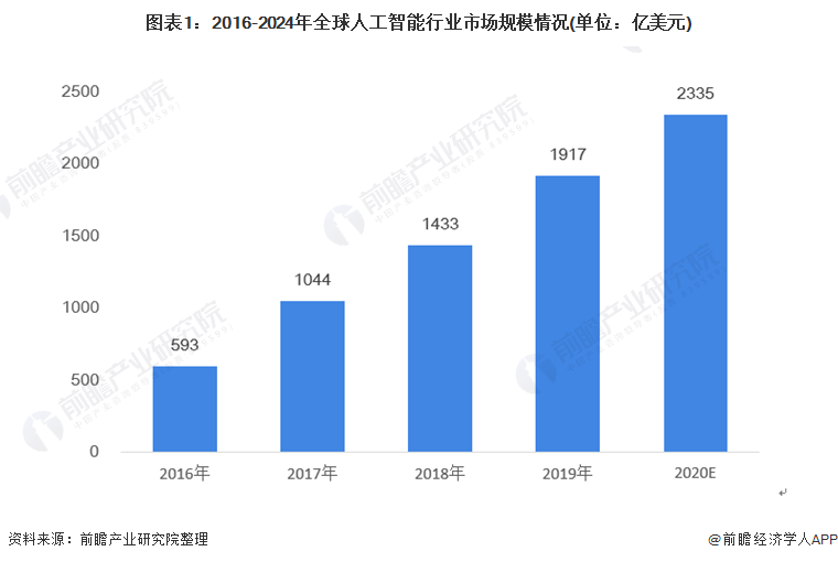 重磅!华为版ChatGPT即将发布,名为“盘古Chat”【附人工智能行业发展预测】