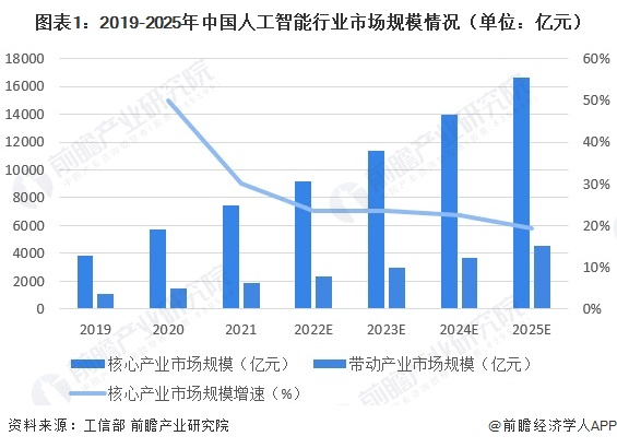 重磅!华为版ChatGPT即将发布,名为“盘古Chat”【附人工智能行业发展预测】