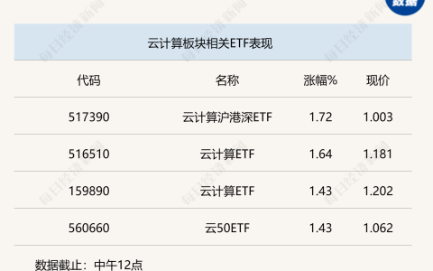 行业风向标 | 应用侧AI落地，从北美巨头看云计算未来