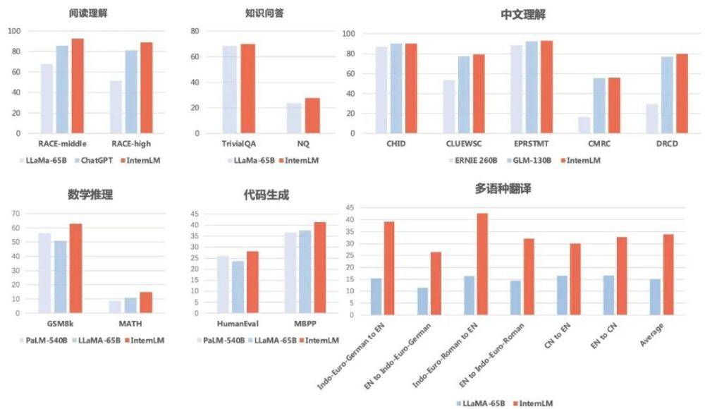 中文大语言模型赶考:商汤与上海AI Lab等新发布「书生·浦语」
