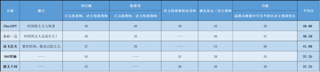 看完大模型们作答的高考作文,对AI的鼓吹与恐惧皆可缓一缓了