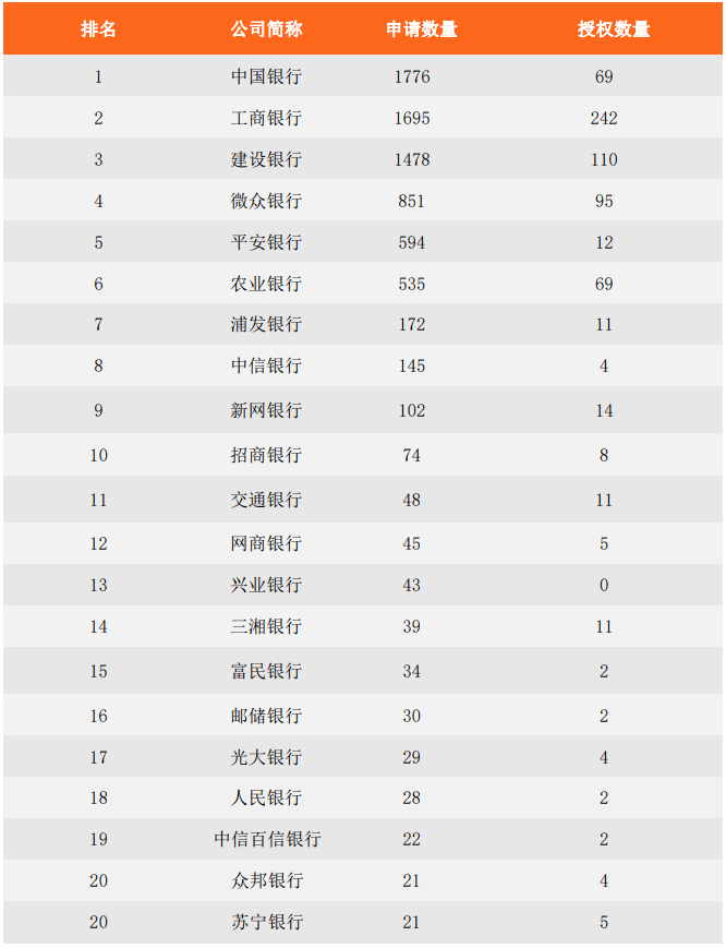 当银行遇到AI:商业银行人工智能专利哪家强?