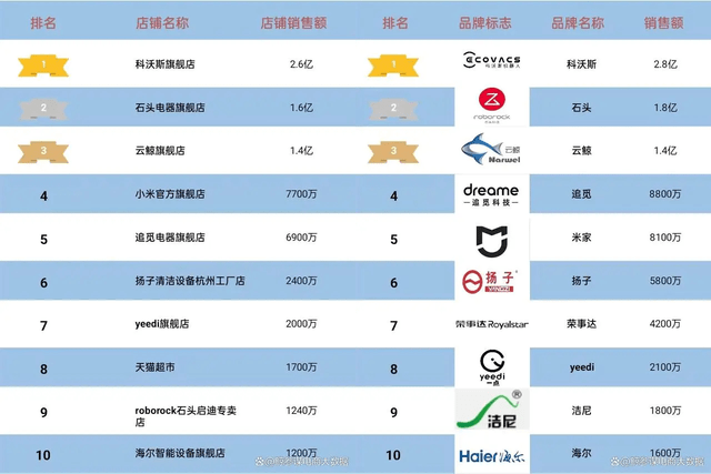 花16000元买四款扫拖机器人!科沃斯追觅石头小米谁能笑到最后?