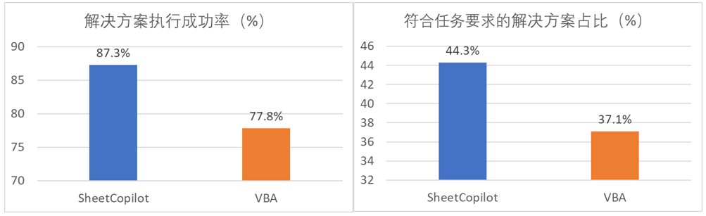 管提需求,大模型解决问题:图表处理神器SheetCopilot上线