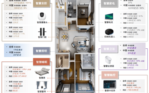 家电行业观察：AI加持下，全屋智能将成为智能家电未来？