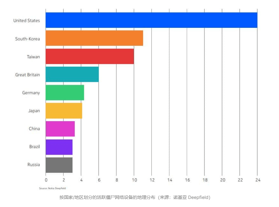 物联网“僵尸网络DDos攻击”增长惊人，威胁全球电信网络