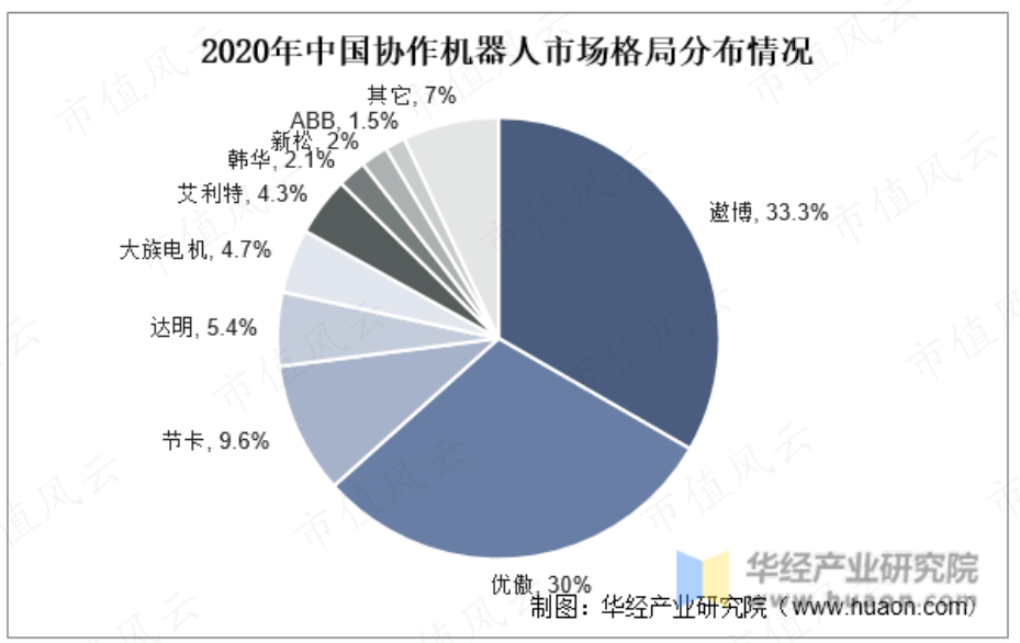 软银、淡马锡、沙特阿美突击入股,“协作机器人第一股”节卡股份:强敌环伺,持续失血是常态