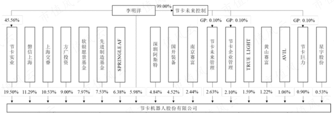 软银、淡马锡、沙特阿美突击入股,“协作机器人第一股”节卡股份:强敌环伺,持续失血是常态