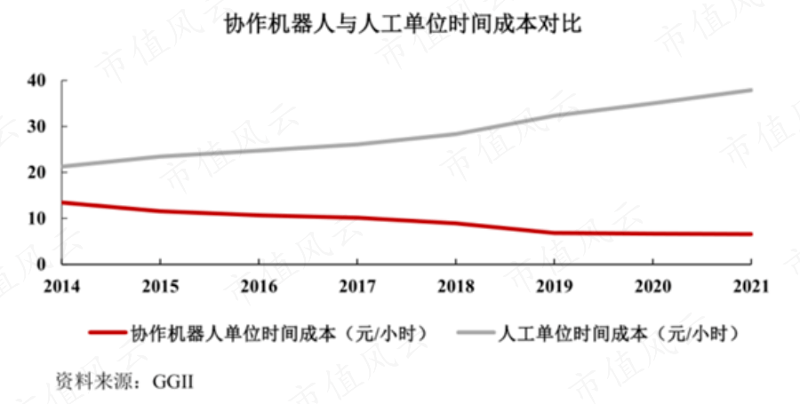 软银、淡马锡、沙特阿美突击入股,“协作机器人第一股”节卡股份:强敌环伺,持续失血是常态